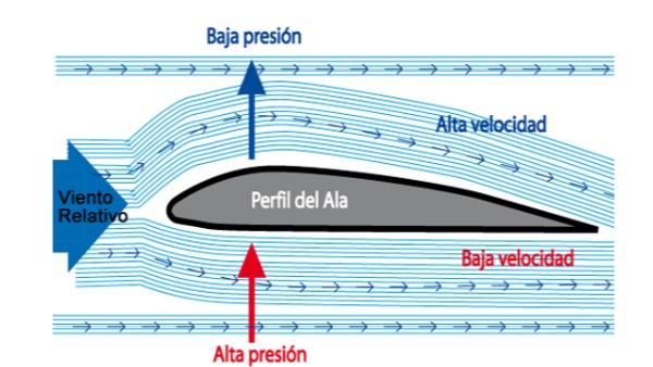 ¿Qué sucede con la presión cuando la velocidad del aire aumenta, según el efecto Bernoulli?