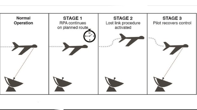¿Qué significa "LOST LINK" durante un vuelo de un RPA?