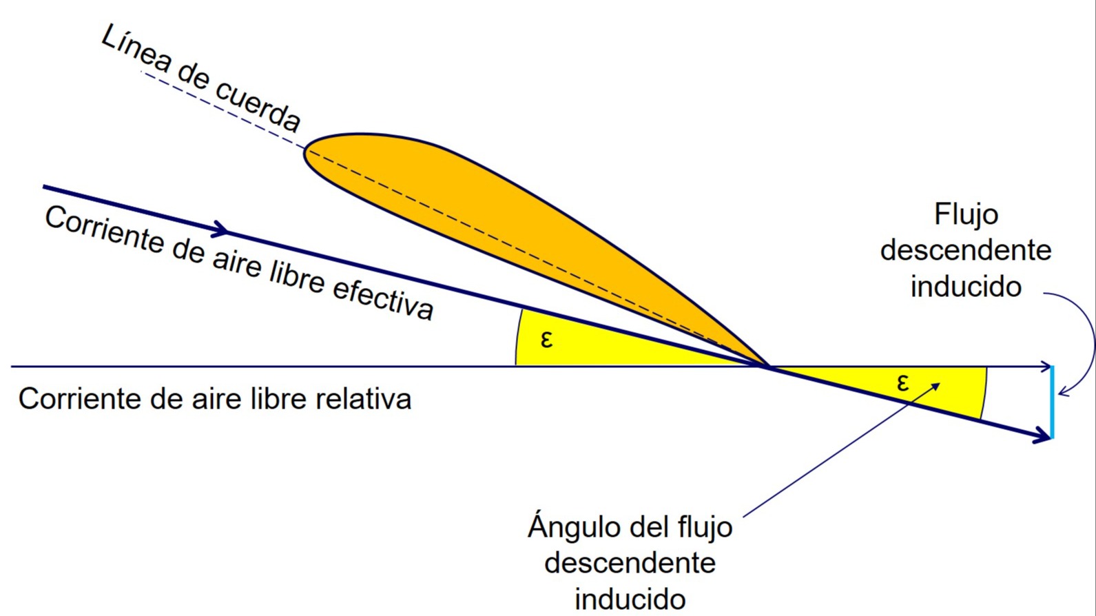 El ángulo de ataque es: