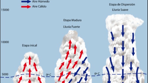 ¿Qué es necesario para que se produzcan precipitaciones?