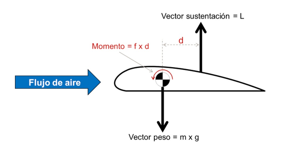 Viento relativo es: