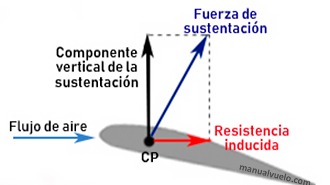 La resistencia inducida es: