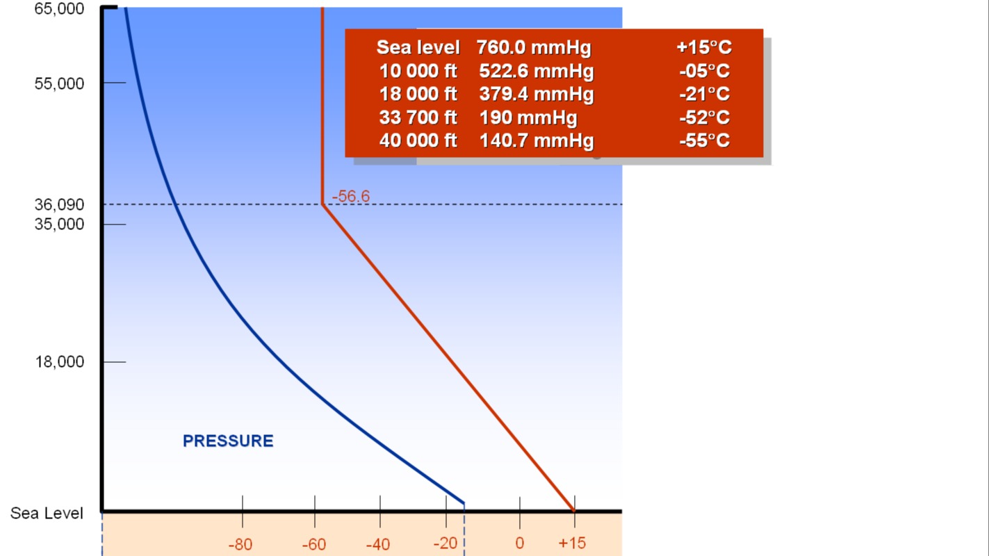 La temperatura de la atmósfera estándar a nivel del mar es de: